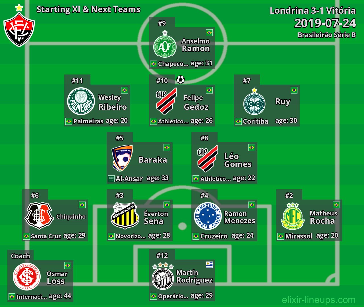 Vitória Starting XI & Next Teams 2019-07-24