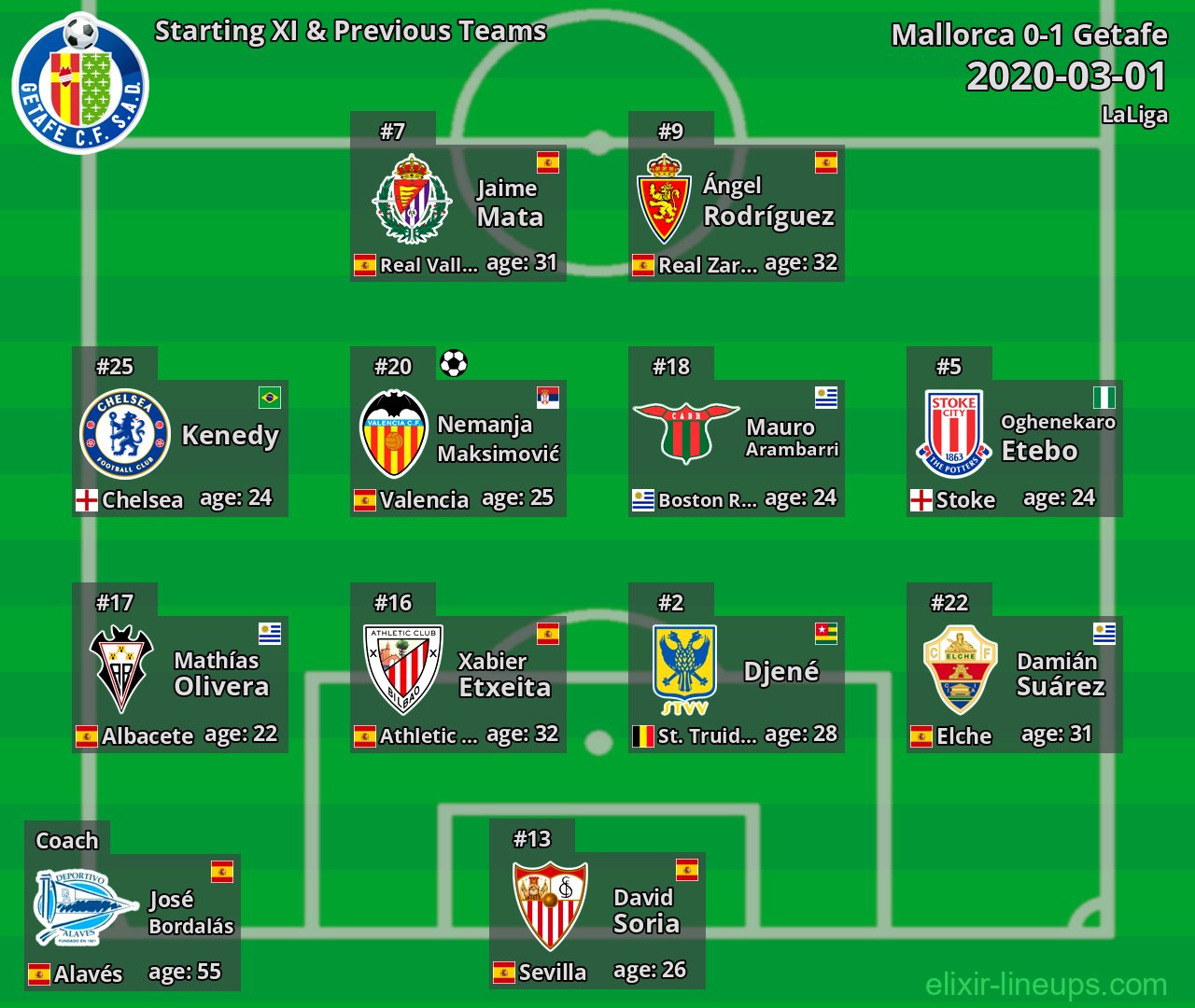 Getafe Starting XI & Previous Teams 2020-03-01