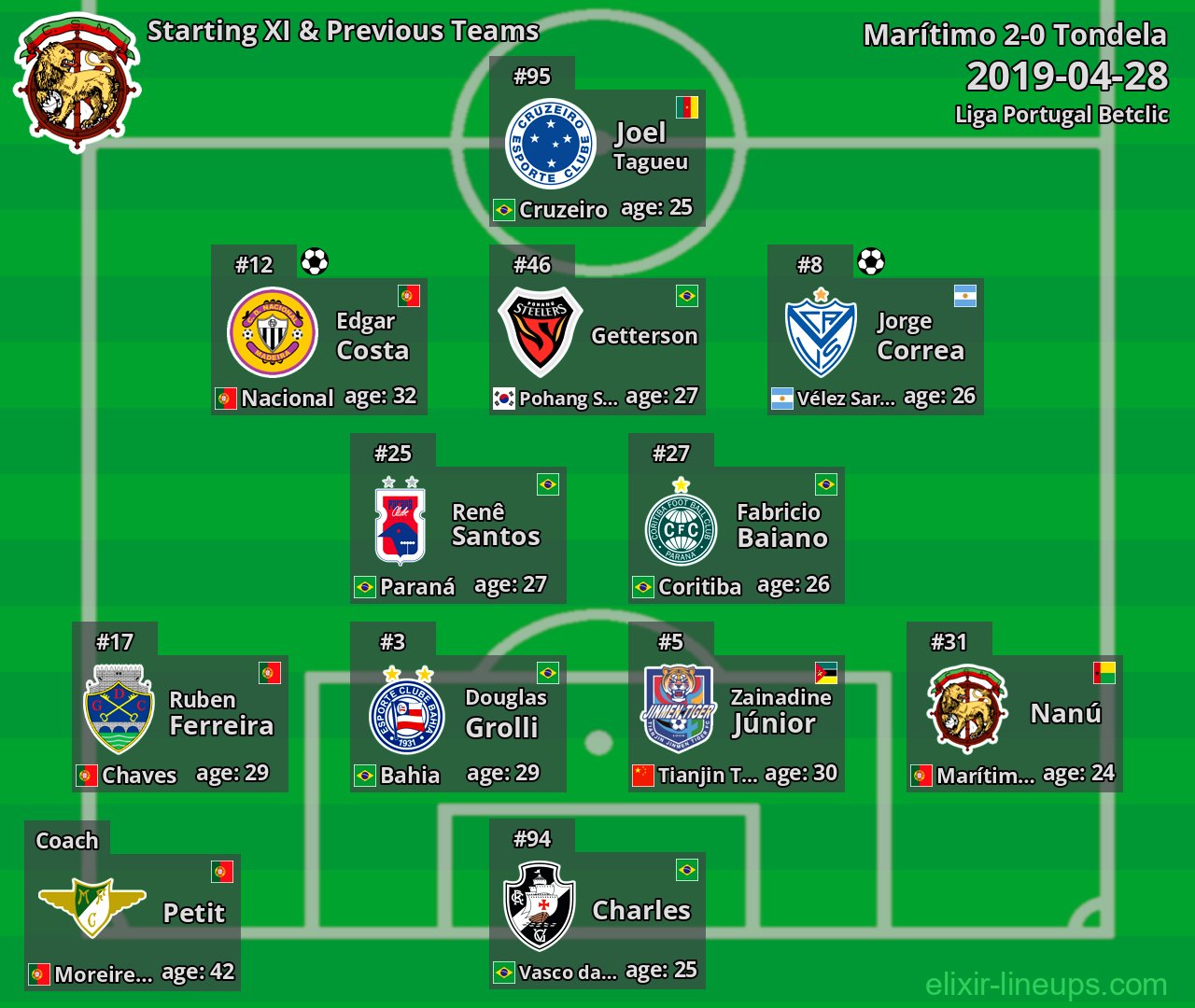Marítimo Starting XI & Previous Teams 2019-04-28
