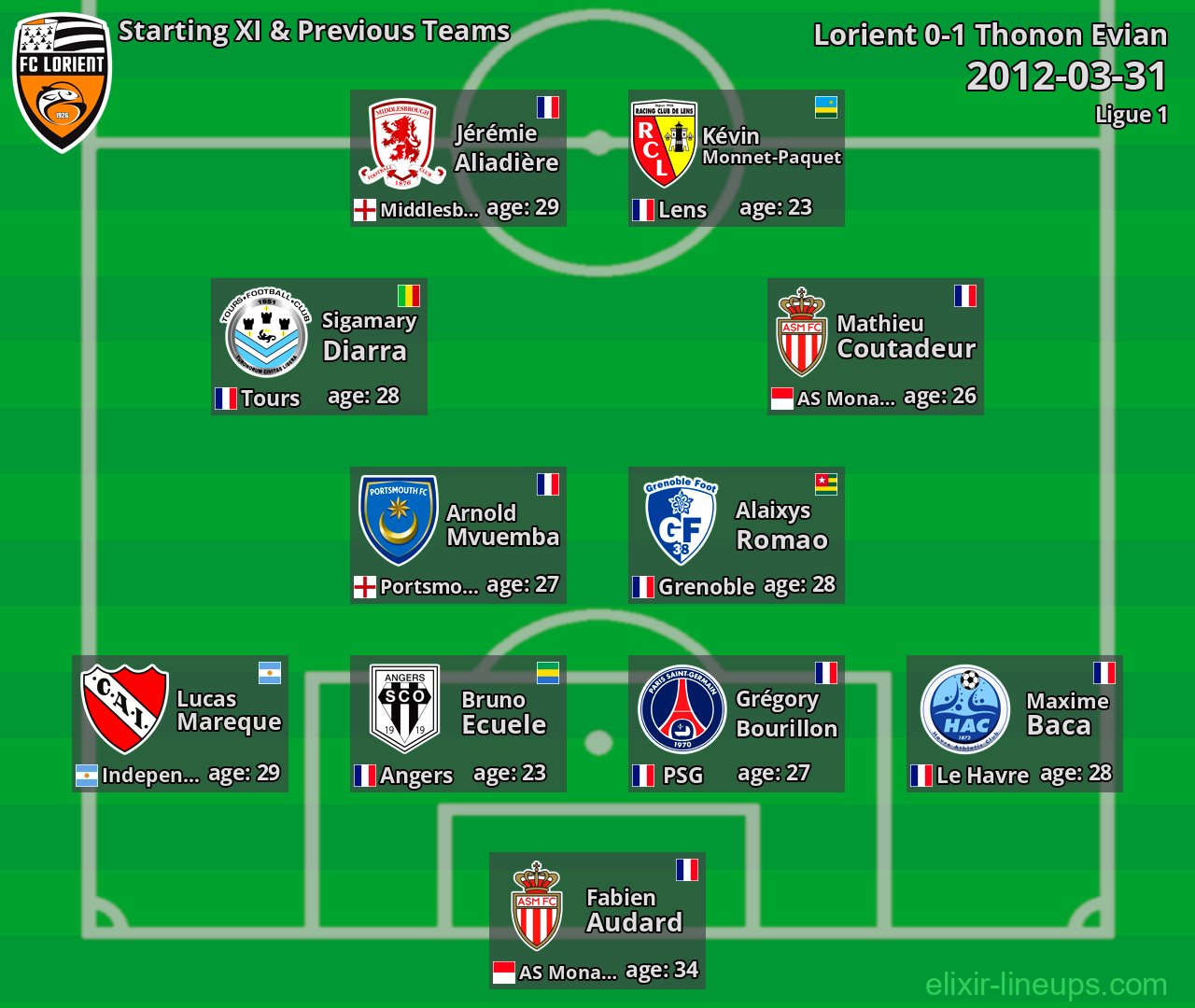 Lorient Starting XI & Previous Teams 2012-03-31