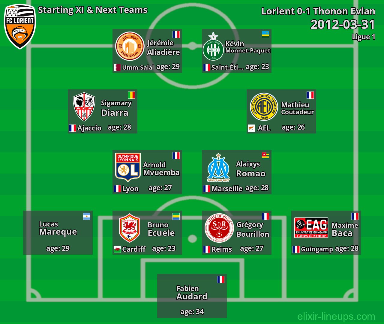 Lorient Starting XI & Next Teams 2012-03-31