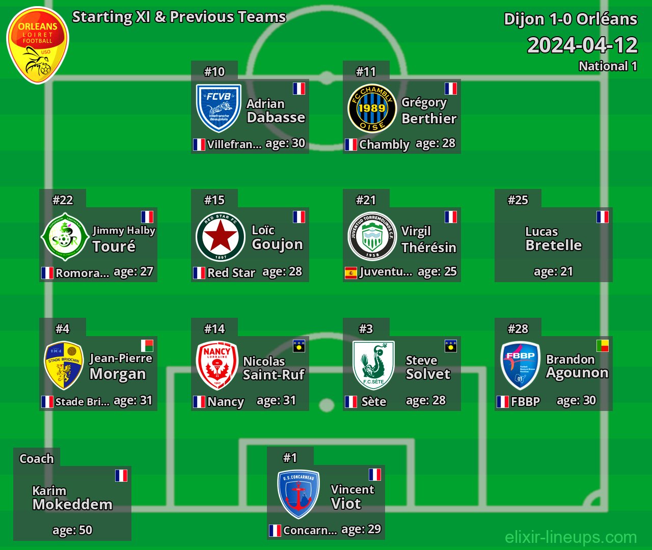 Orléans Starting XI & Previous Teams 2024-04-12