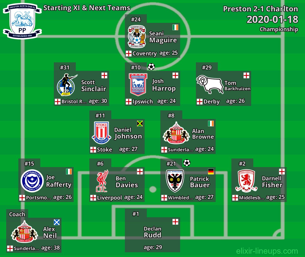 Preston Starting XI & Next Teams 2020-01-18