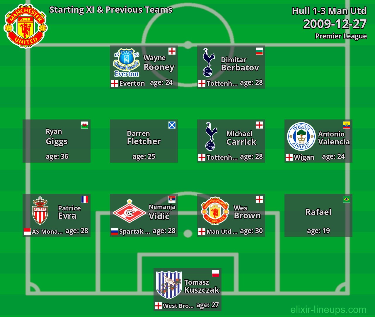 Man Utd Starting XI & Previous Teams 2009-12-27