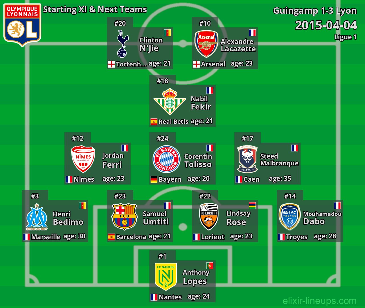 Lyon Starting XI & Next Teams 2015-04-04