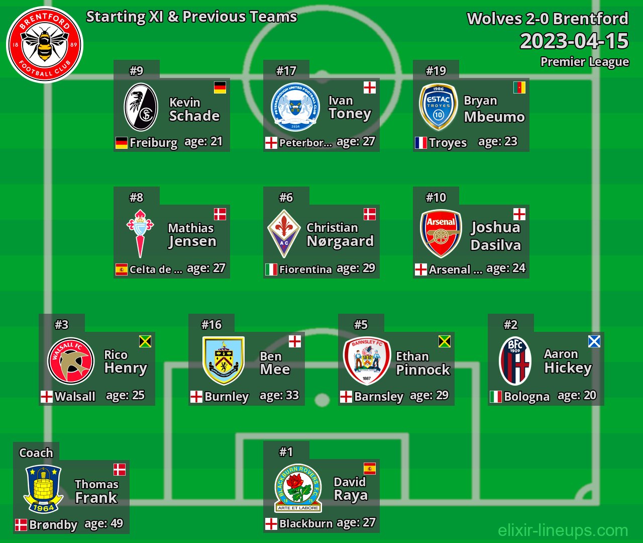 Brentford Starting XI & Previous Teams 2023-04-15