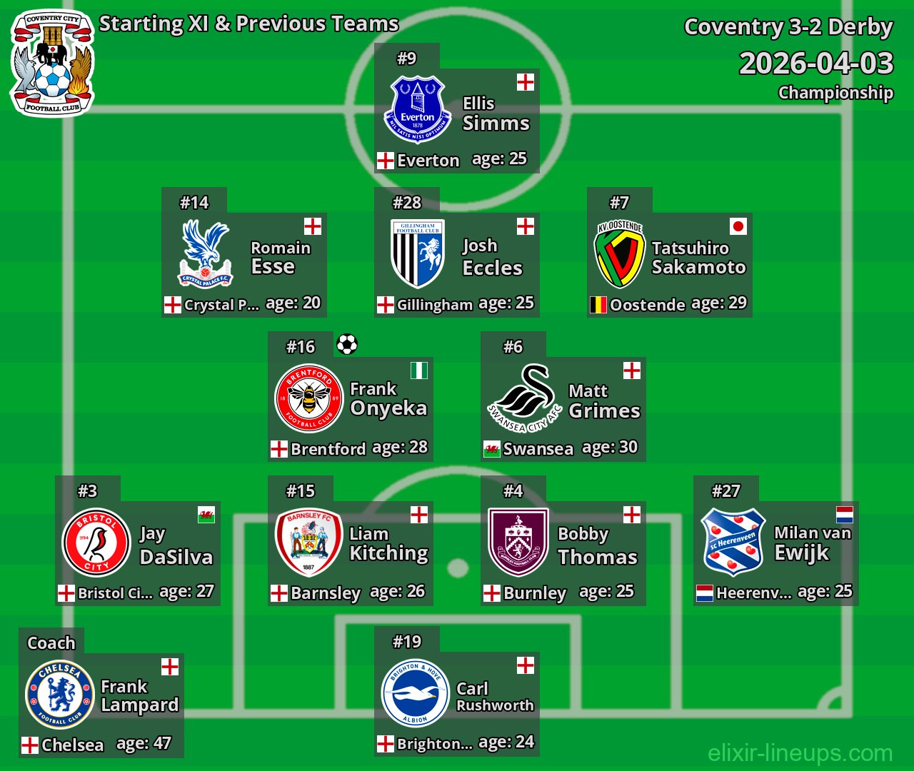 Coventry Starting XI & Previous Teams 2026-04-03