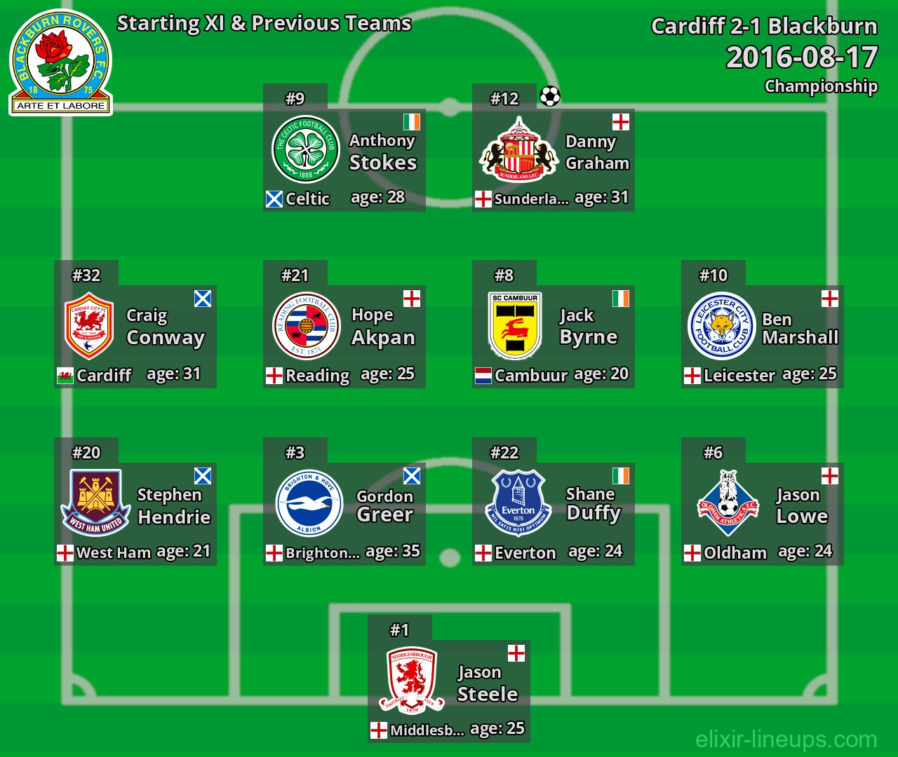 Blackburn Starting XI & Previous Teams 2016-08-17