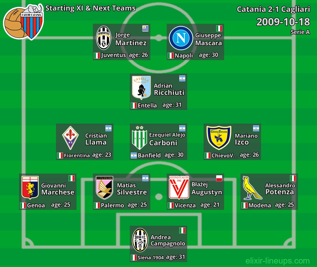 Catania Starting XI & Next Teams 2009-10-18