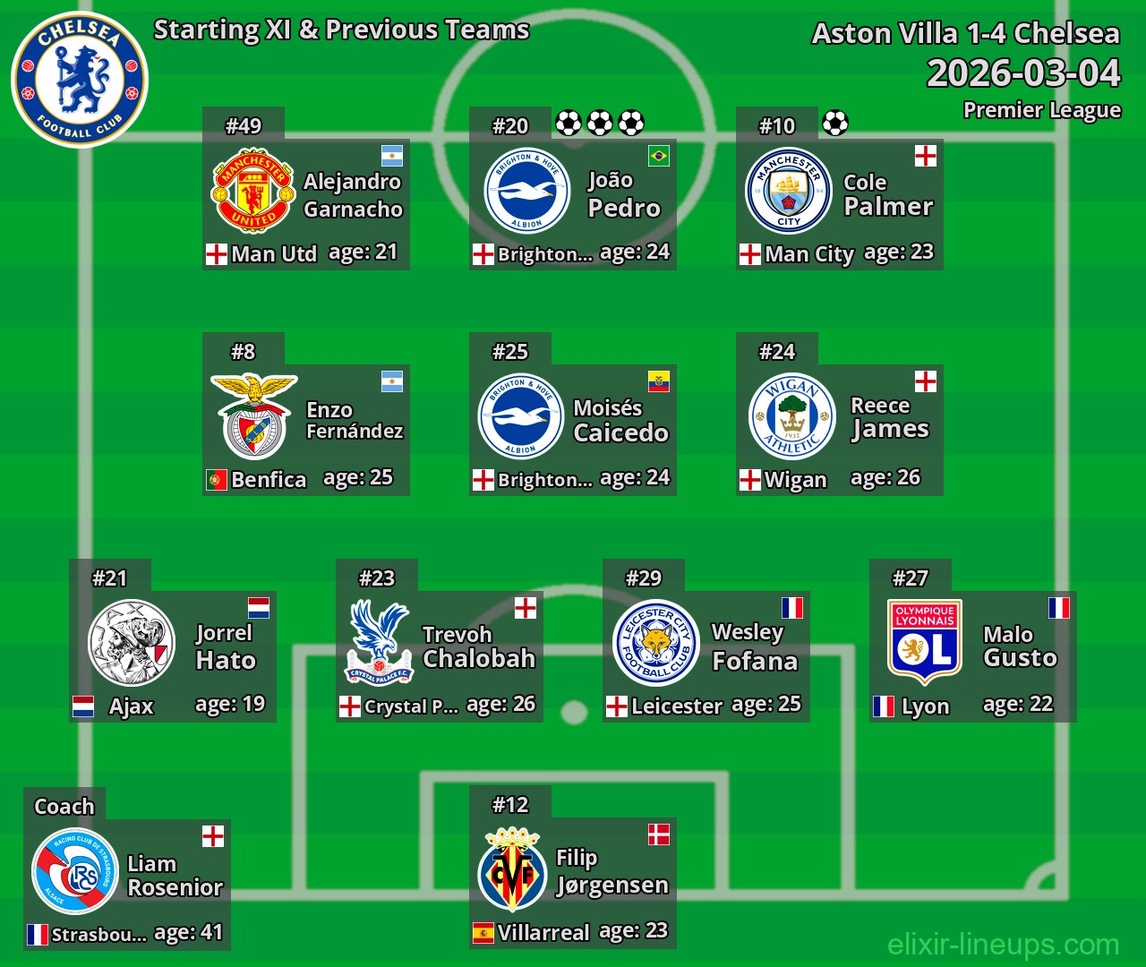 Chelsea Starting XI & Previous Teams 2026-03-04