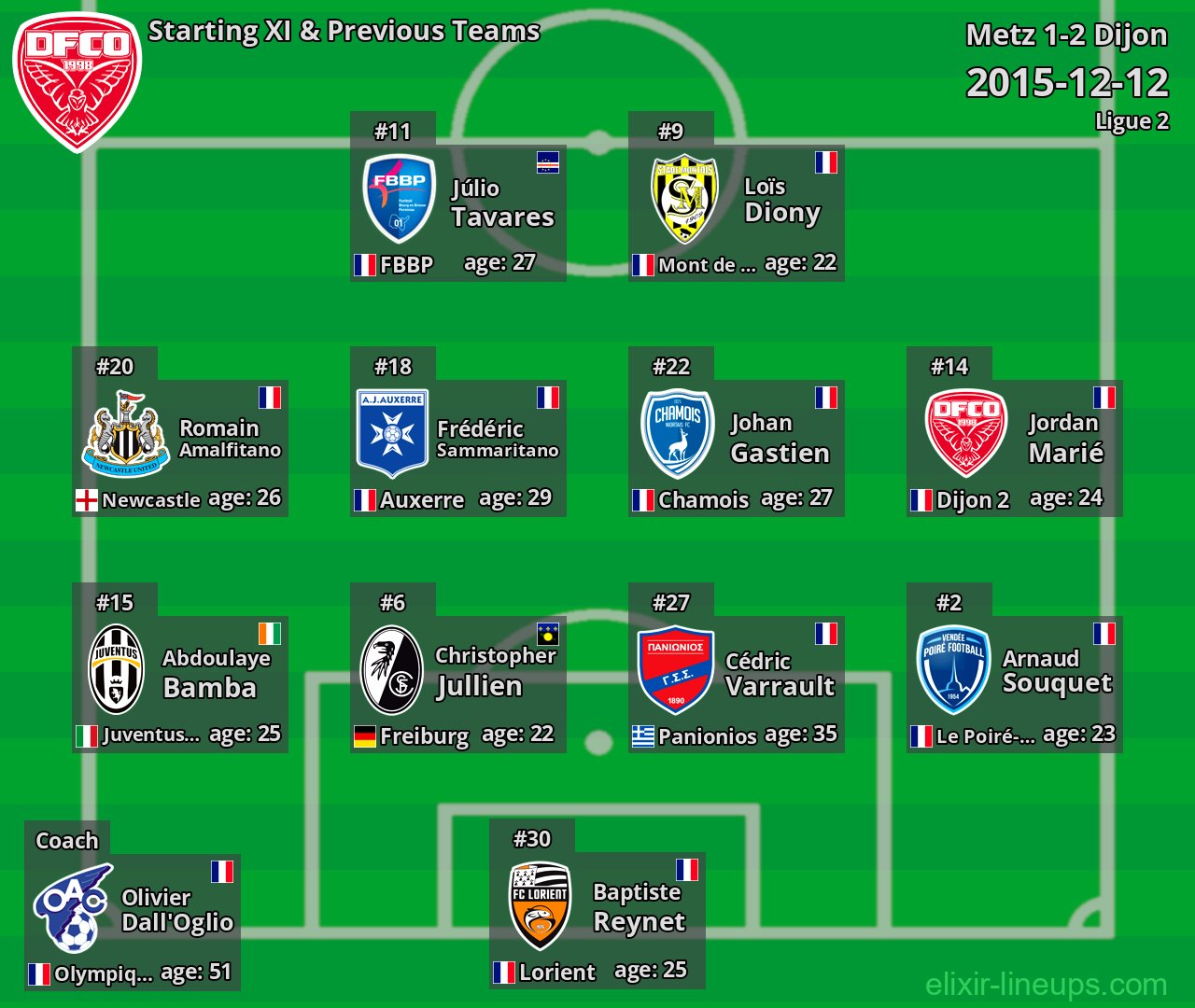 Dijon Starting XI & Previous Teams 2015-12-12