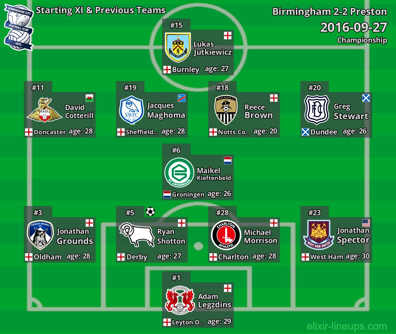 Birmingham Starting XI & Previous Teams 2016-09-27