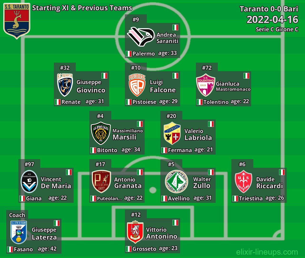 Taranto Starting XI & Previous Teams 2022-04-16