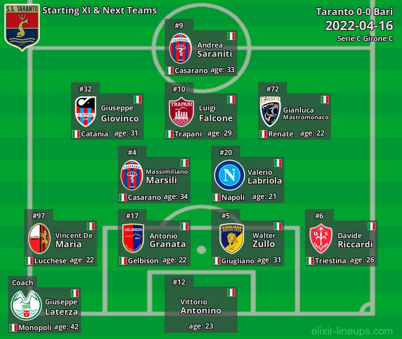 Taranto Starting XI & Next Teams 2022-04-16