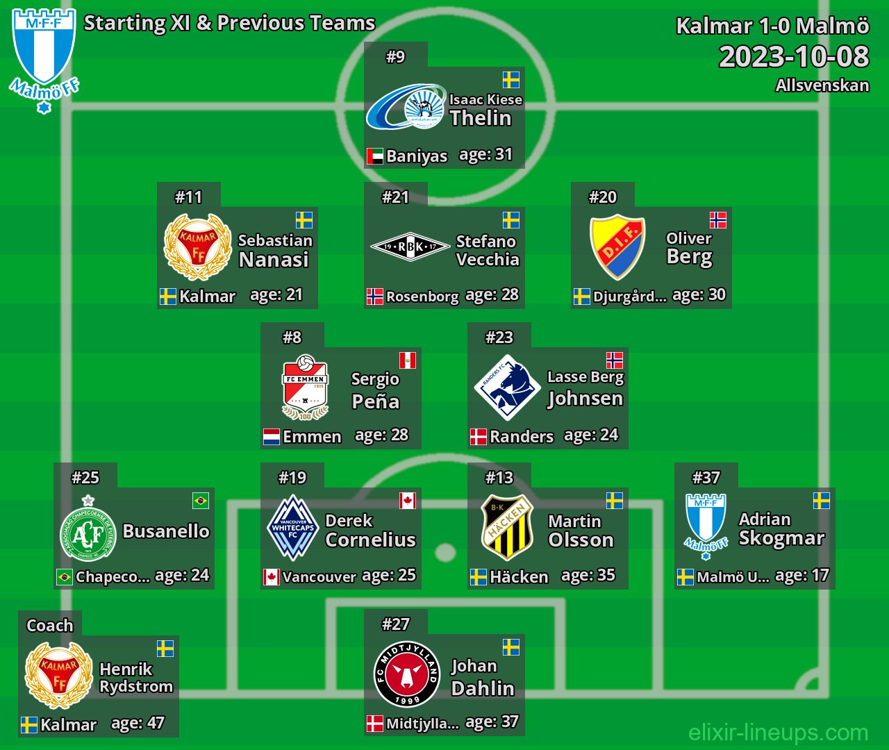 Malmö Starting XI & Previous Teams 2023-10-08