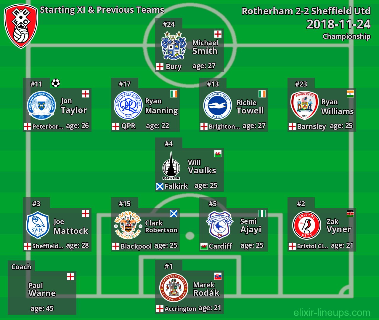 Rotherham Starting XI & Previous Teams 2018-11-24