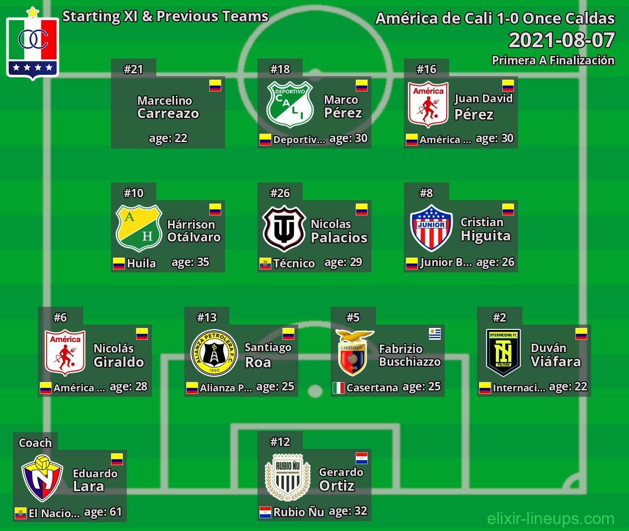 Once Caldas Starting XI & Previous Teams 2021-08-07