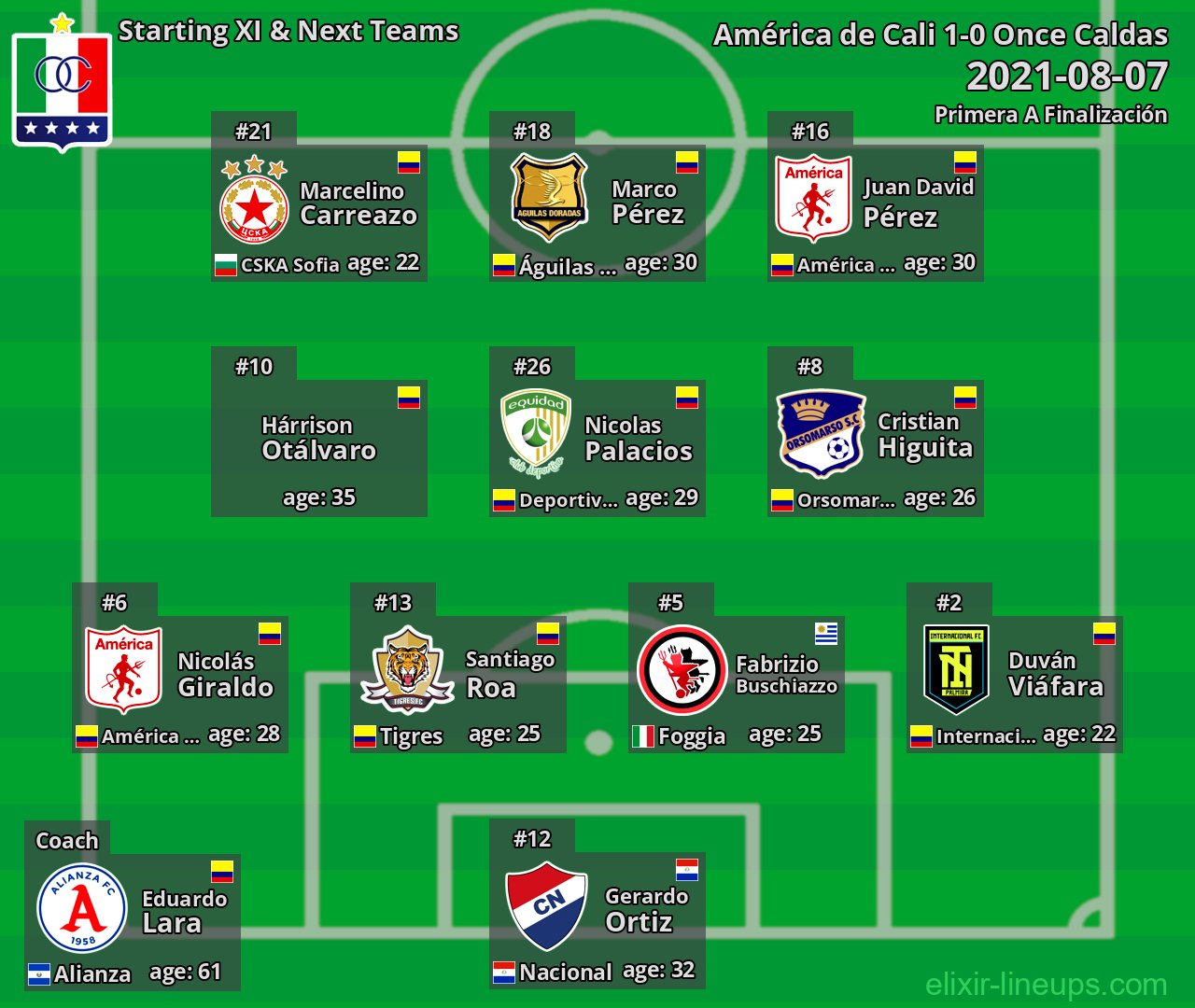 Once Caldas Starting XI & Next Teams 2021-08-07