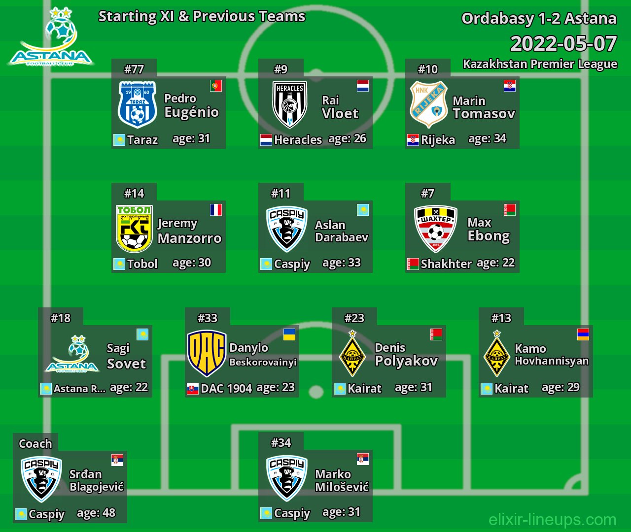 Astana Starting XI & Previous Teams 2022-05-07