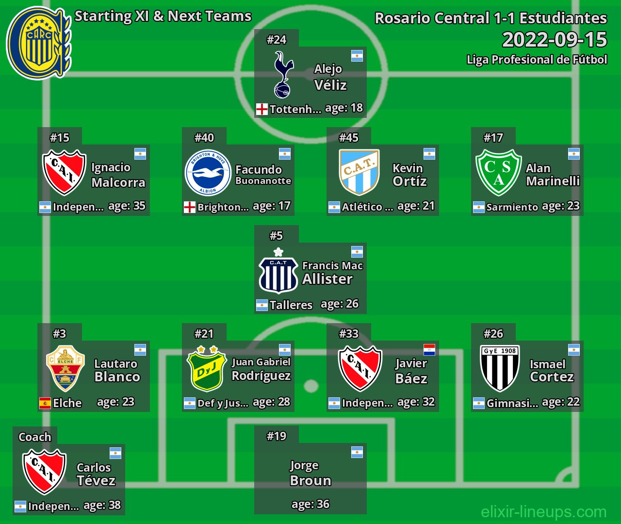 Rosario Central Starting XI & Next Teams 2022-09-15