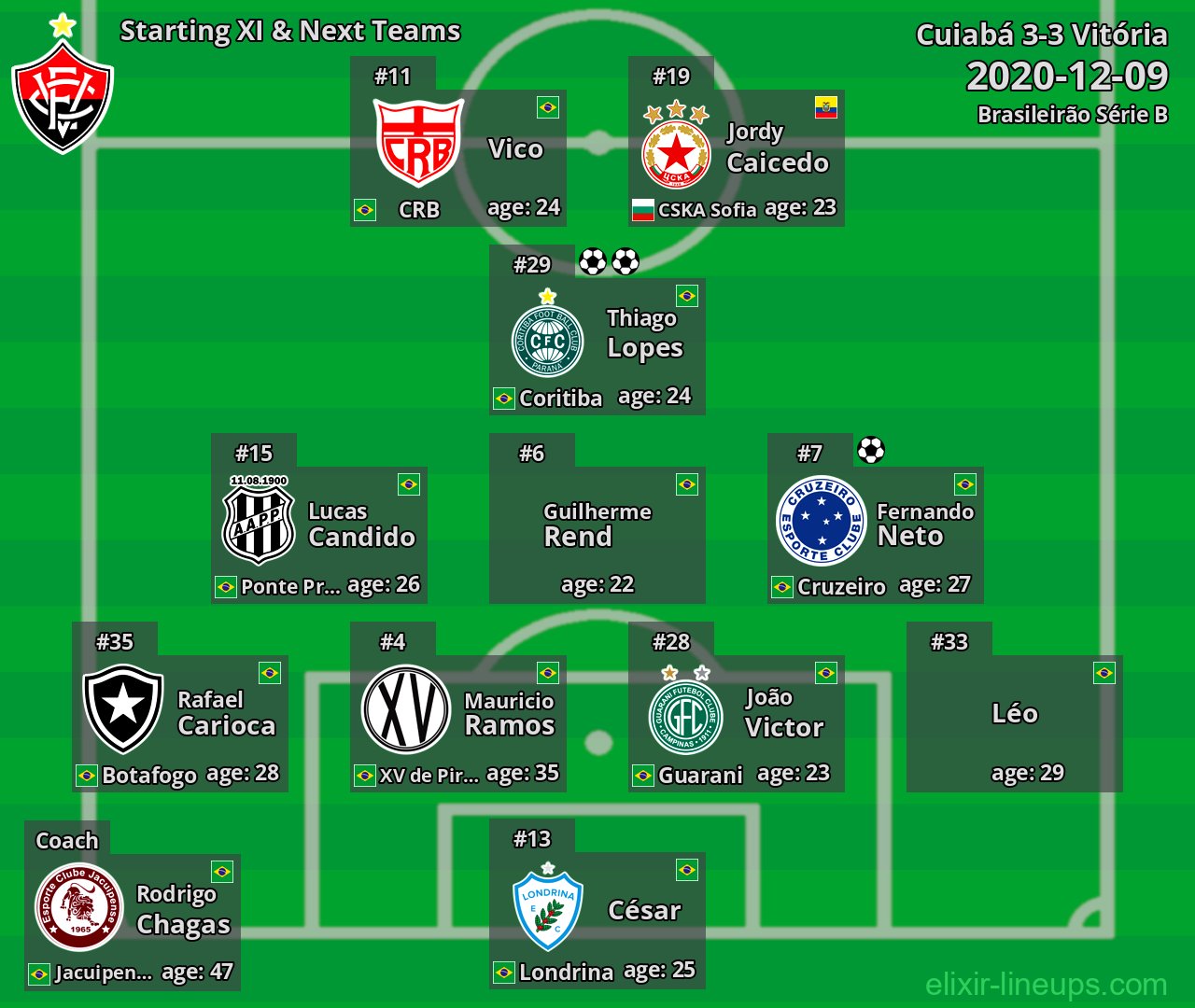 Vitória Starting XI & Next Teams 2020-12-09