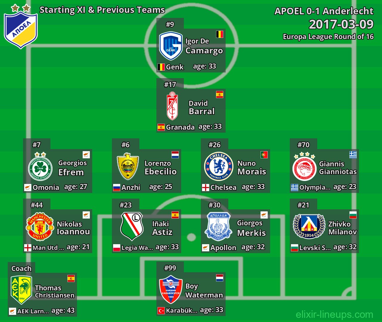 APOEL Starting XI & Previous Teams 2017-03-09