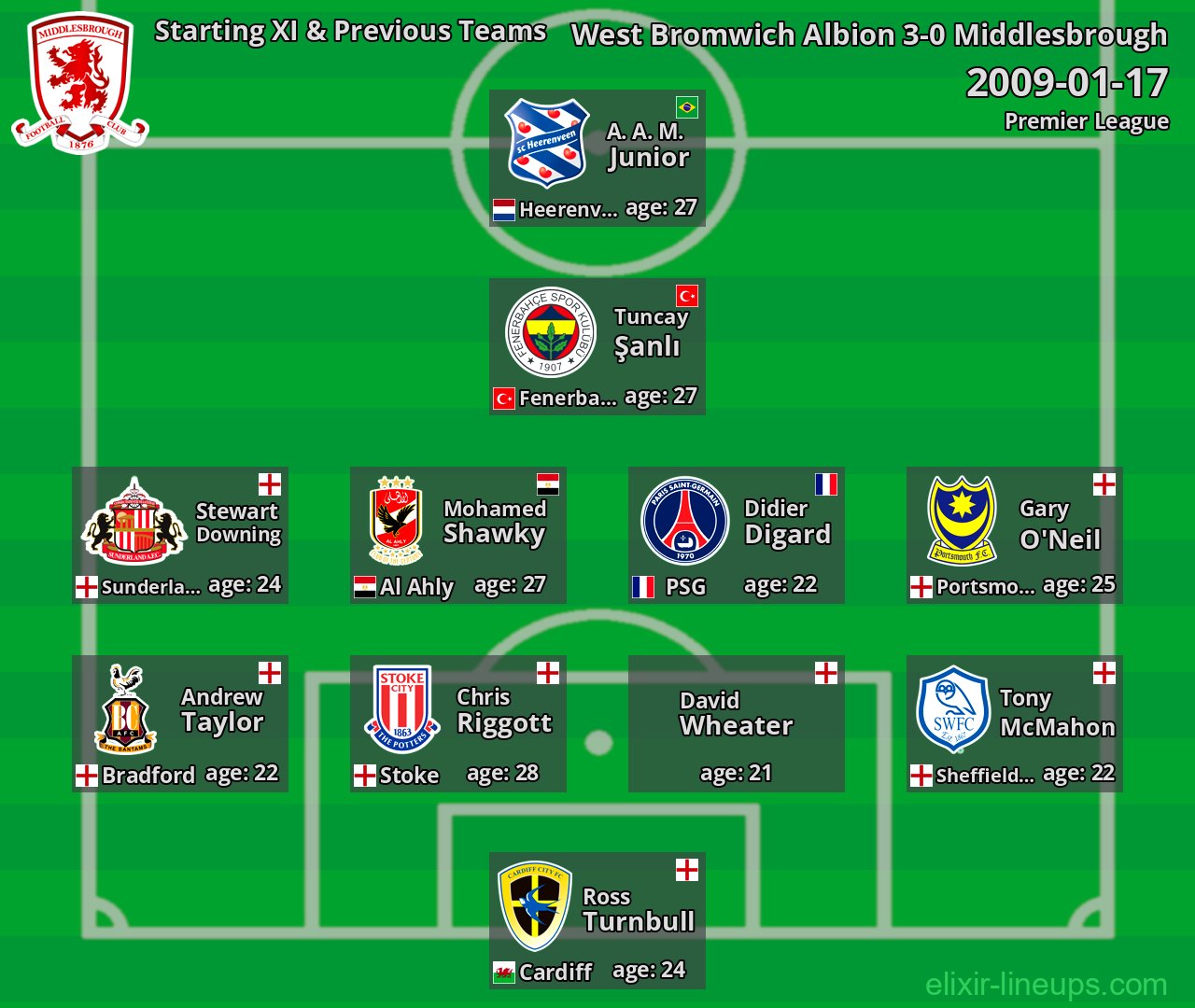 Middlesbrough Starting XI & Previous Teams 2009-01-17