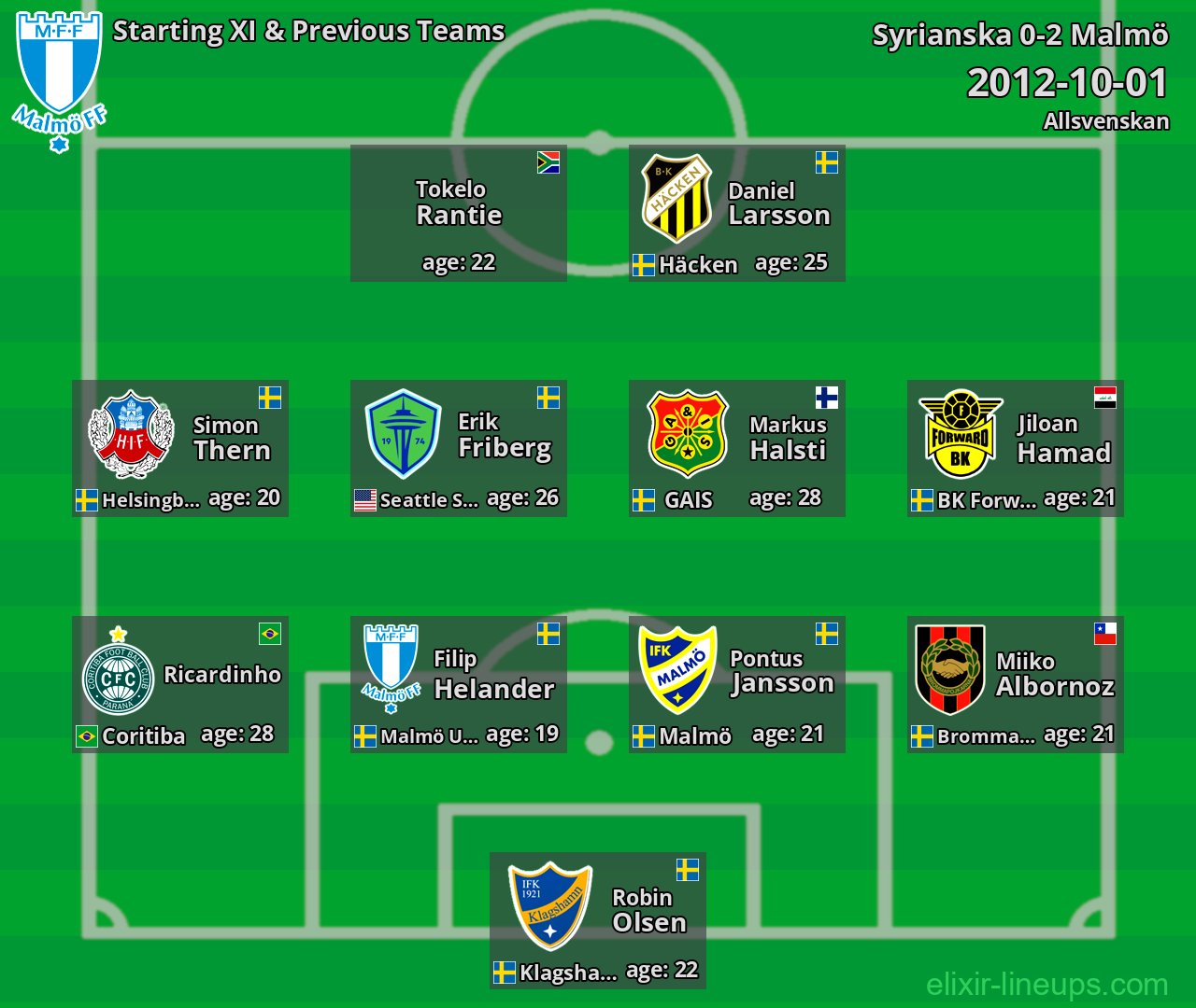 Malmö Starting XI & Previous Teams 2012-10-01