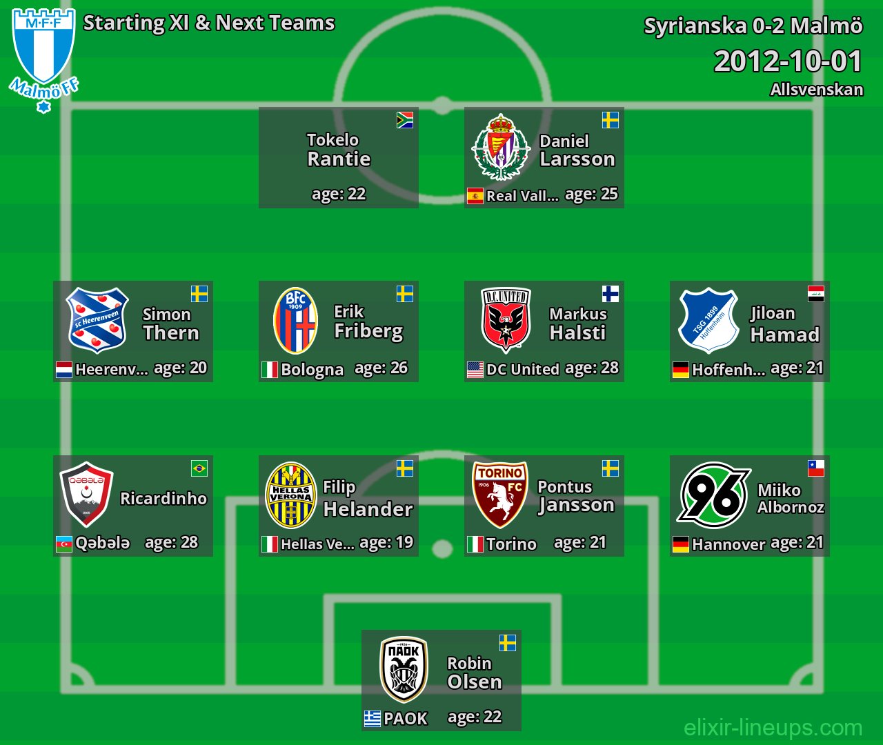 Malmö Starting XI & Next Teams 2012-10-01