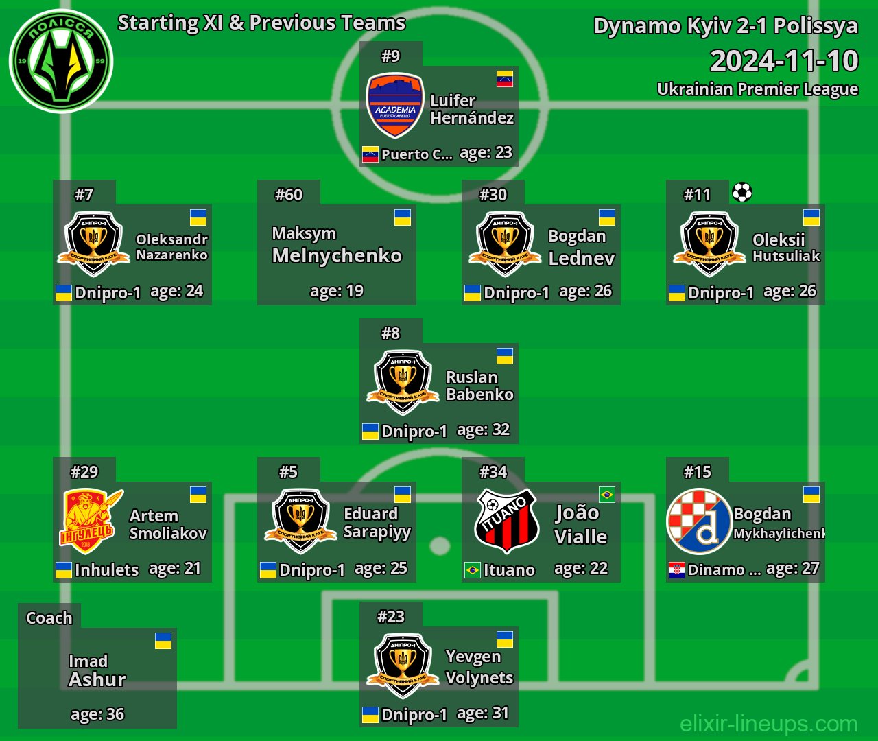 Polissya Starting XI & Previous Teams 2024-11-10