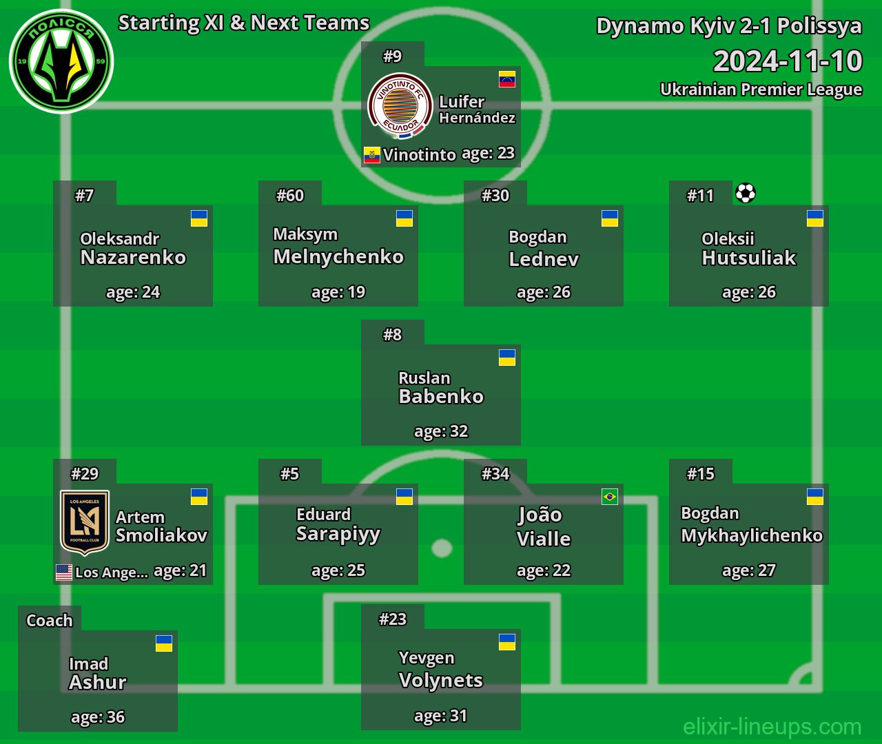 Polissya Starting XI & Next Teams 2024-11-10