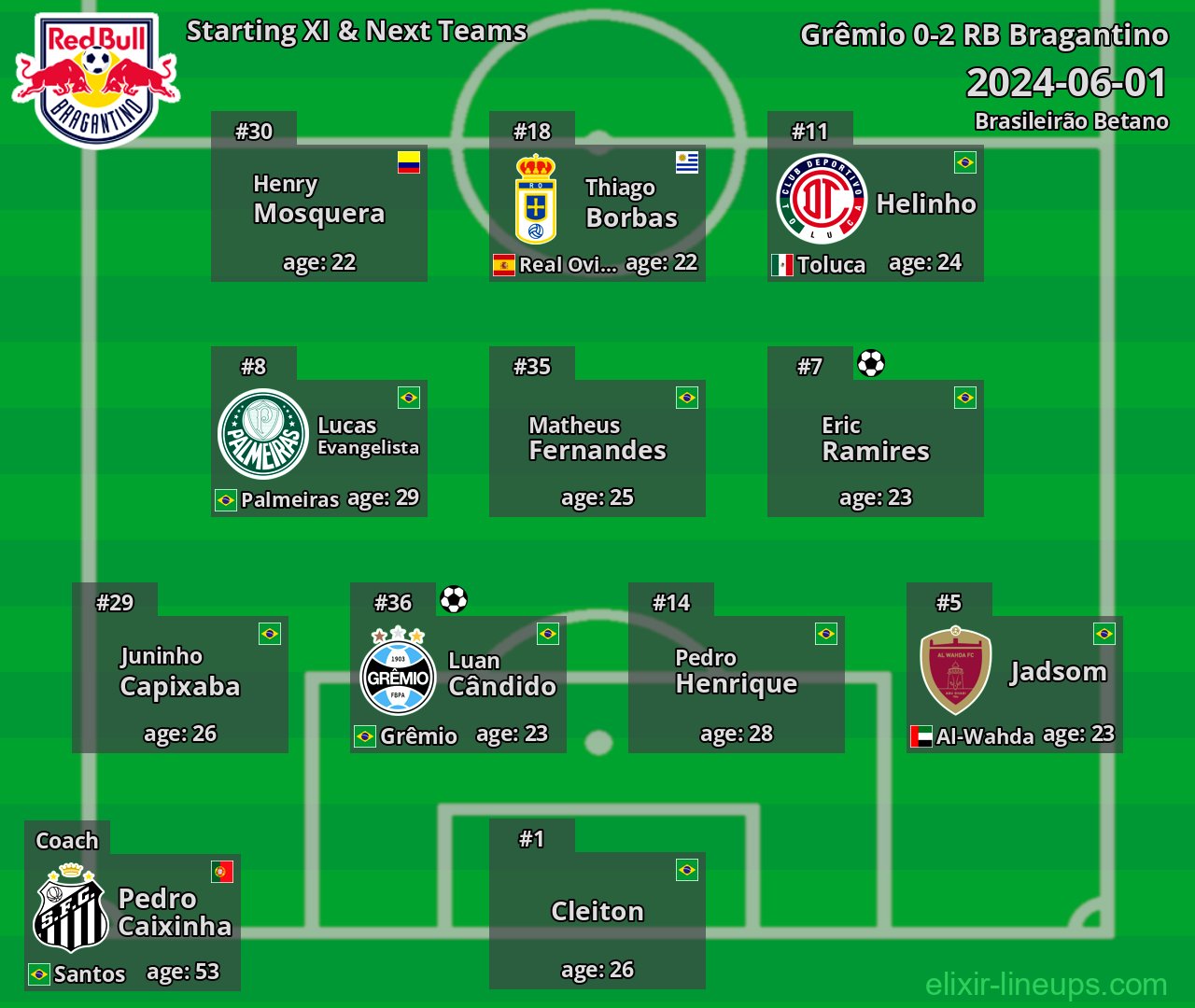 RB Bragantino Starting XI & Next Teams 2024-06-01