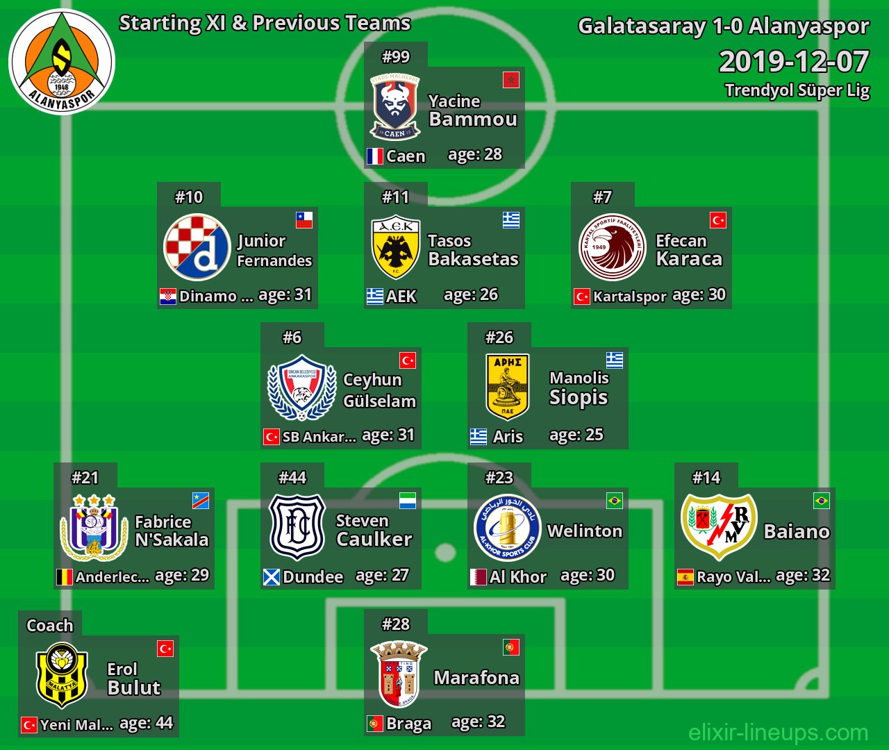 Alanyaspor Starting XI & Previous Teams 2019-12-07