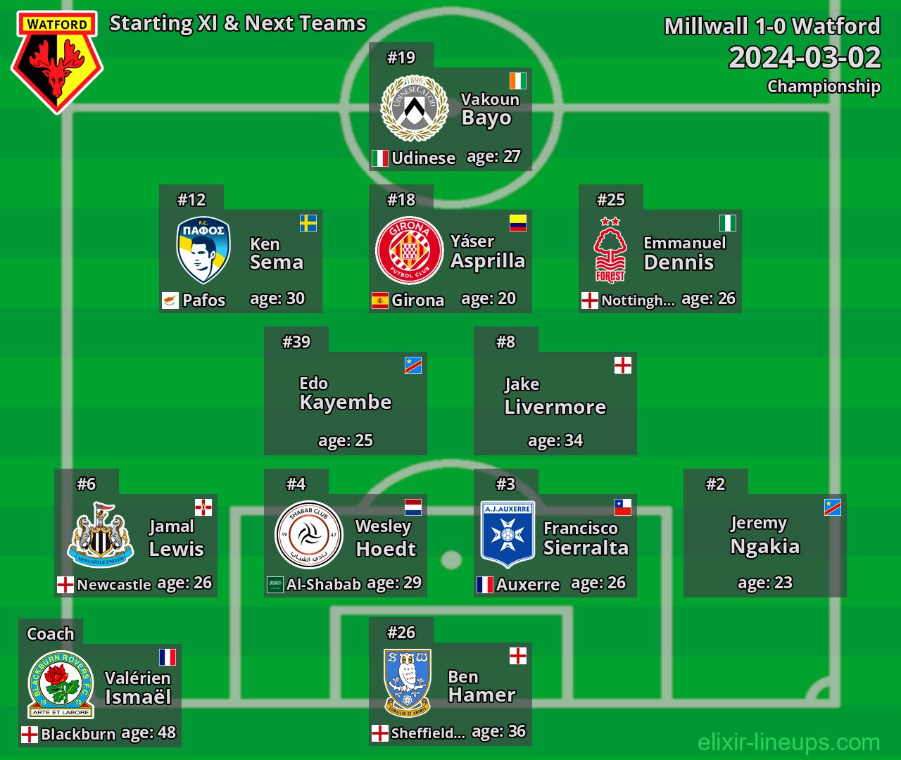 Watford Starting XI & Next Teams 2024-03-02