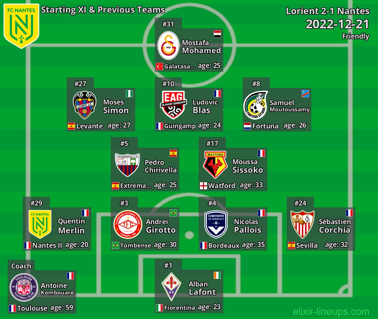Nantes Starting XI & Previous Teams 2022-12-21