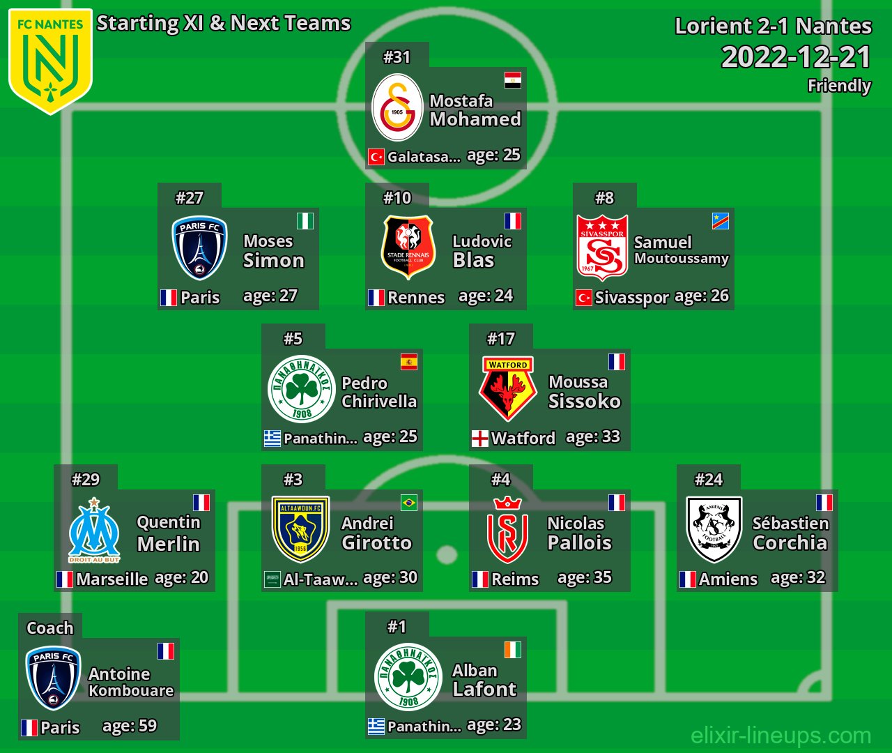 Nantes Starting XI & Next Teams 2022-12-21