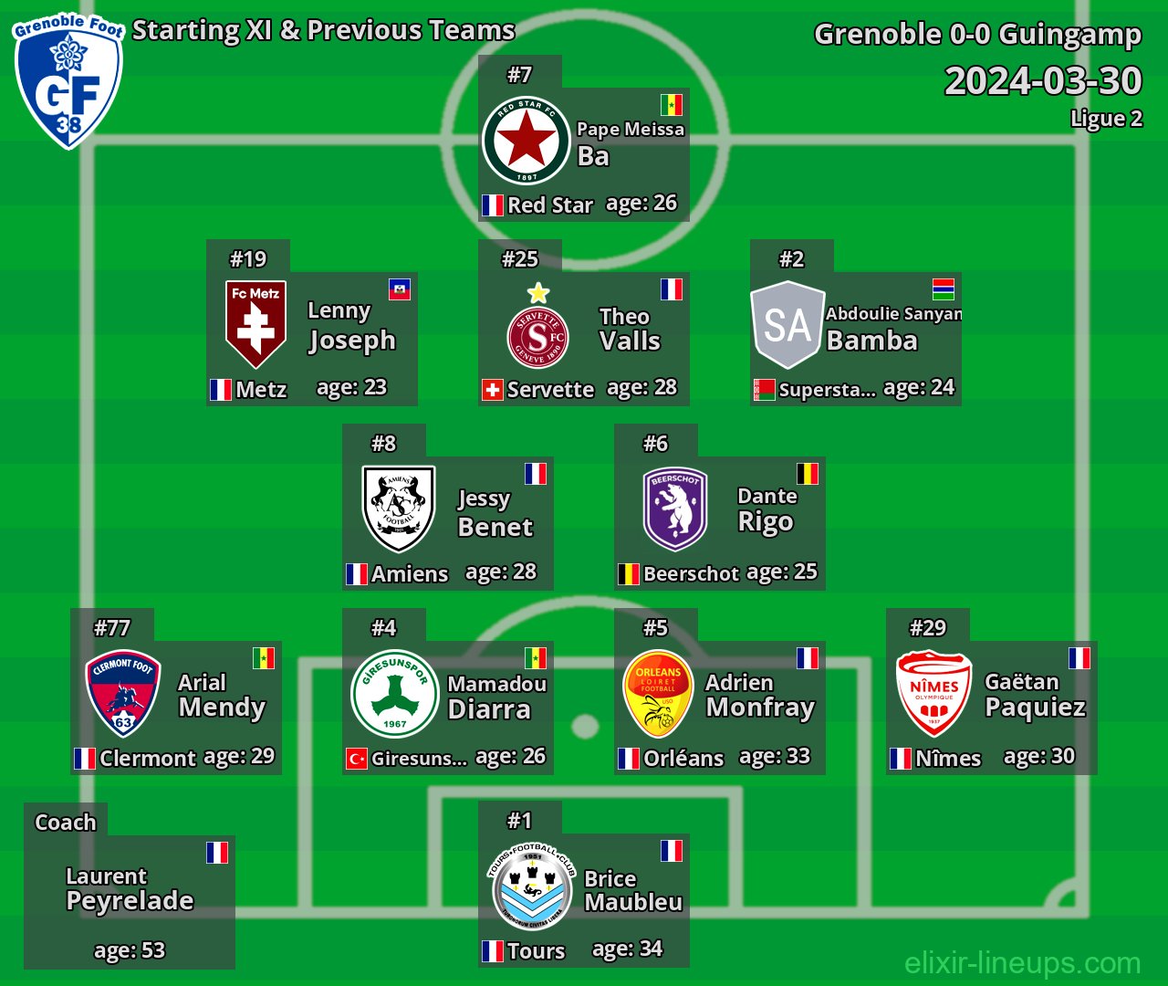 Grenoble Starting XI & Previous Teams 2024-03-30