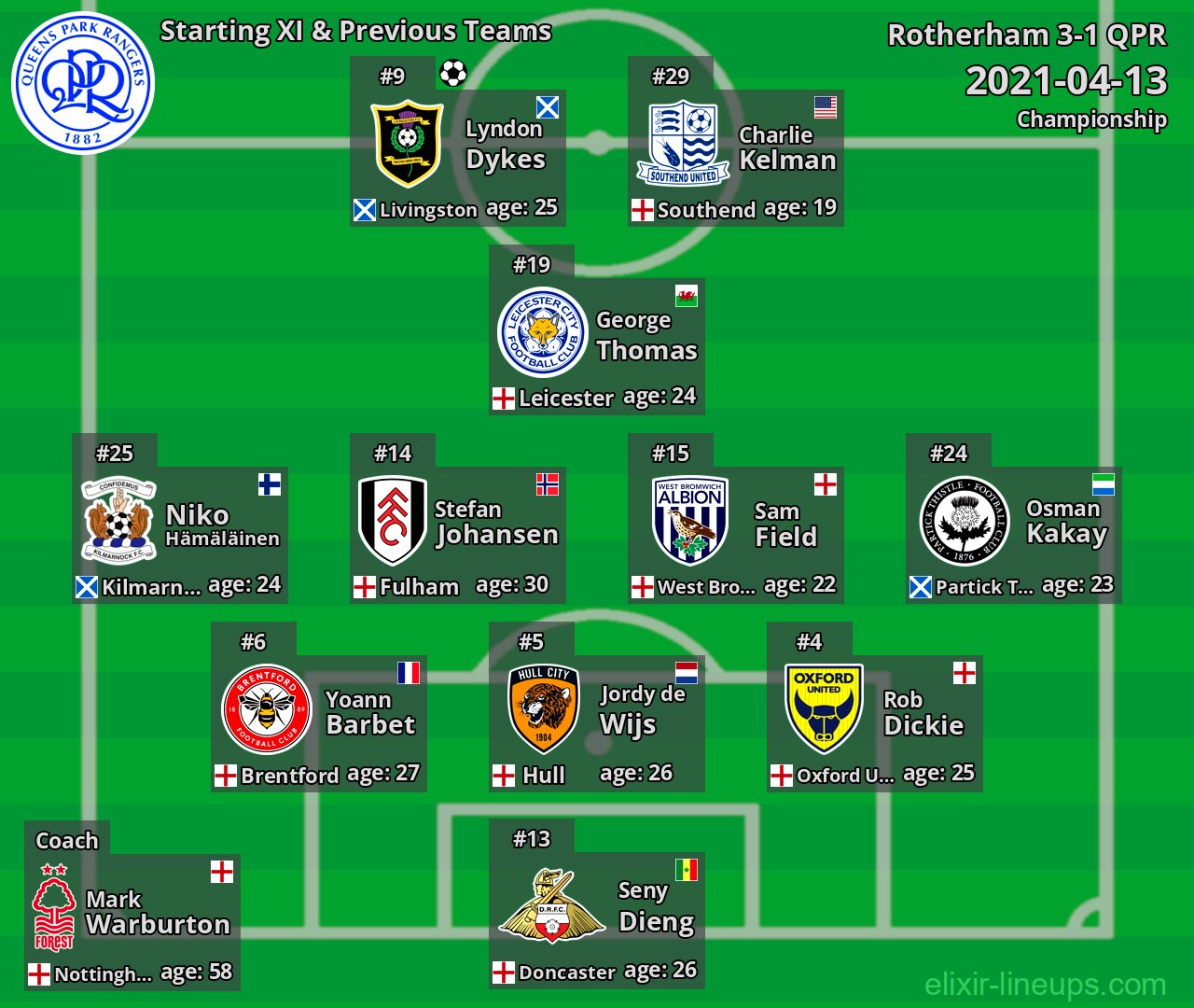 QPR Starting XI & Previous Teams 2021-04-13