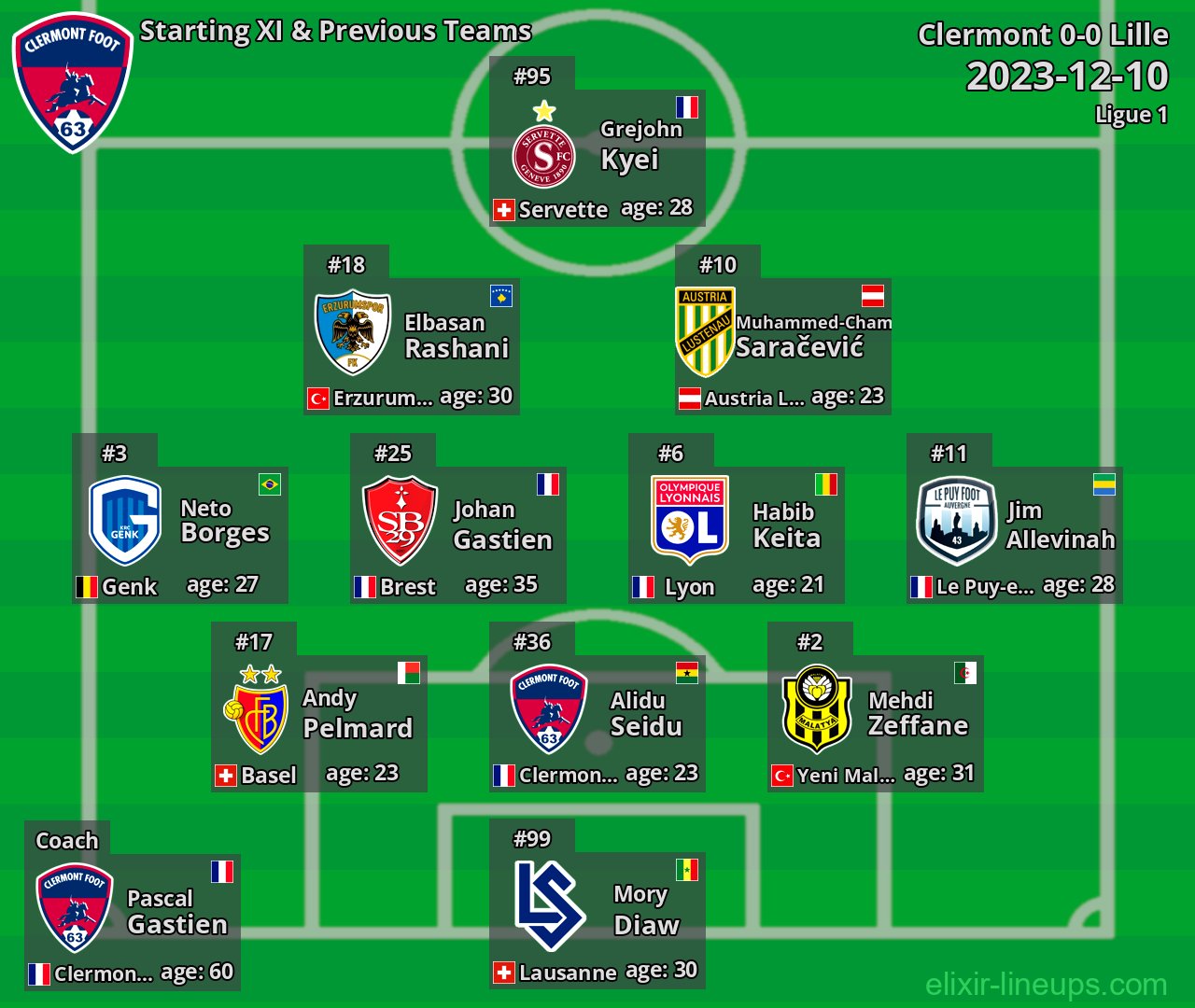 Clermont Starting XI & Previous Teams 2023-12-10
