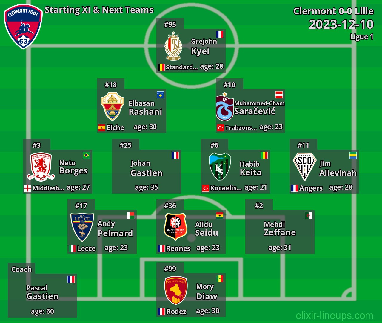 Clermont Starting XI & Next Teams 2023-12-10
