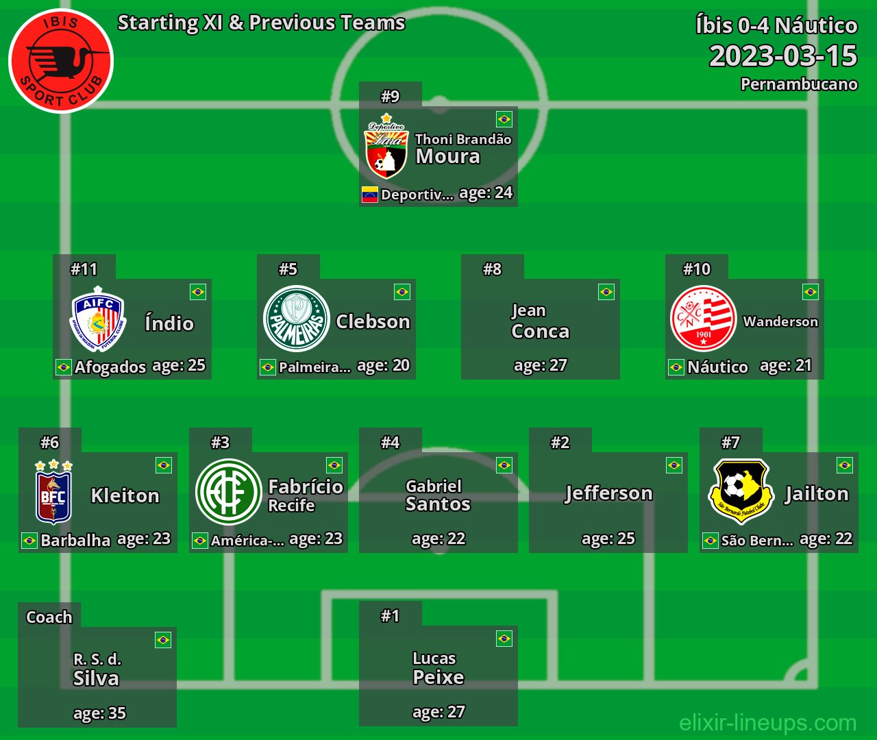 Íbis Starting XI & Previous Teams 2023-03-15