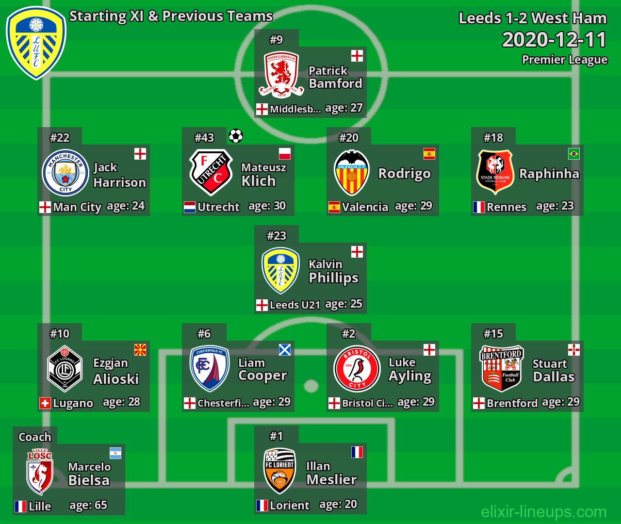 Leeds Starting XI & Previous Teams 2020-12-11