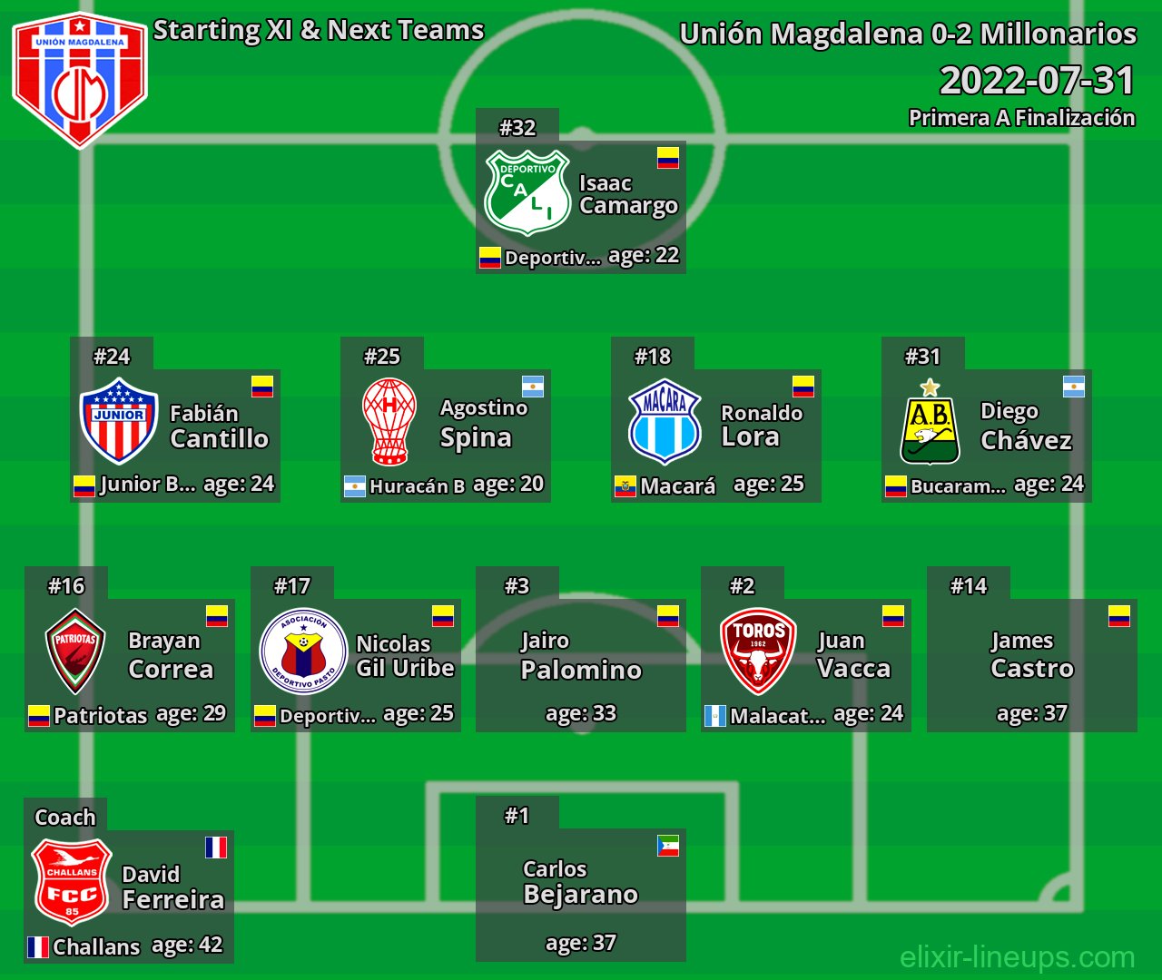 Unión Magdalena Starting XI & Next Teams 2022-07-31