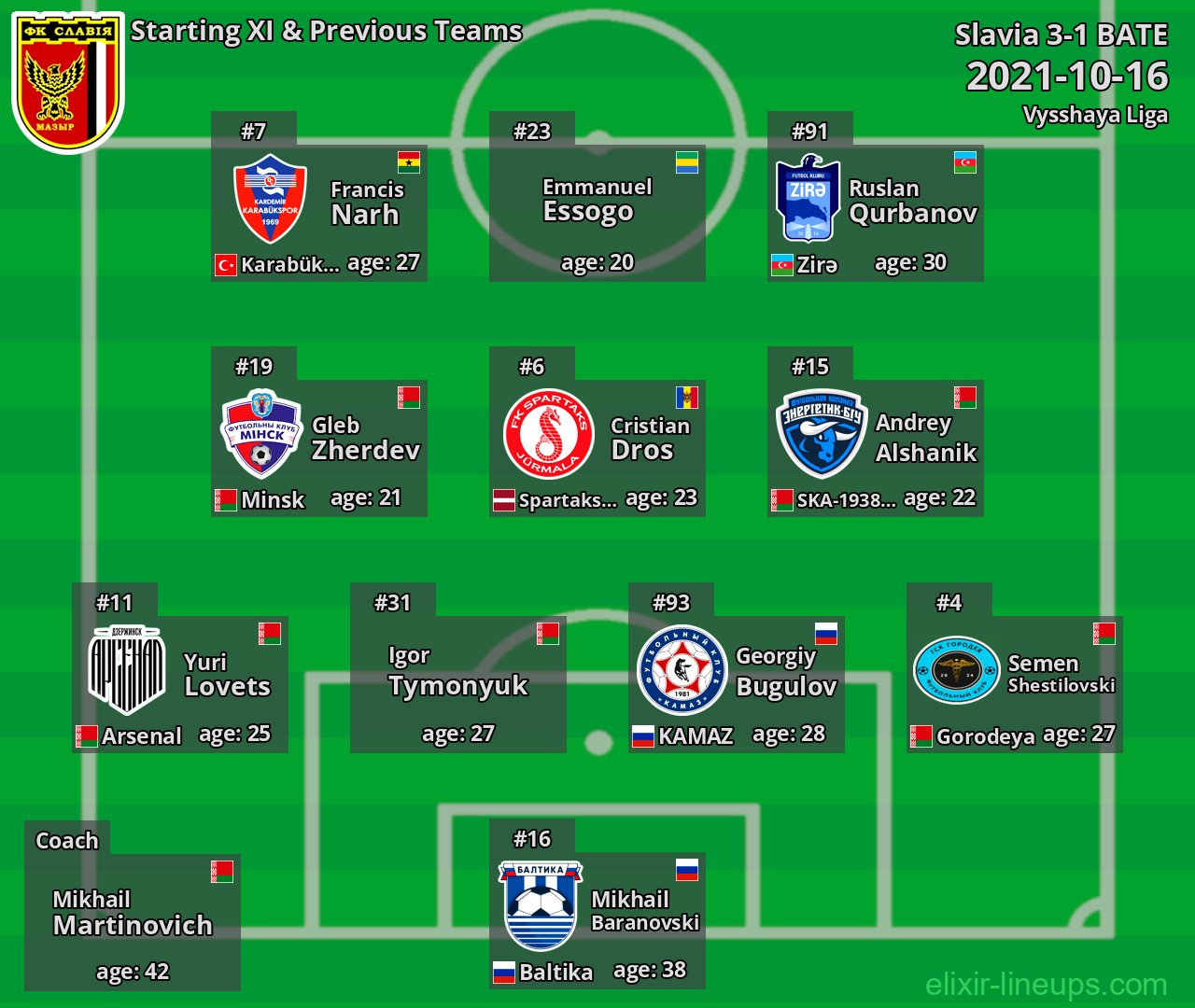Slavia Starting XI & Previous Teams 2021-10-16