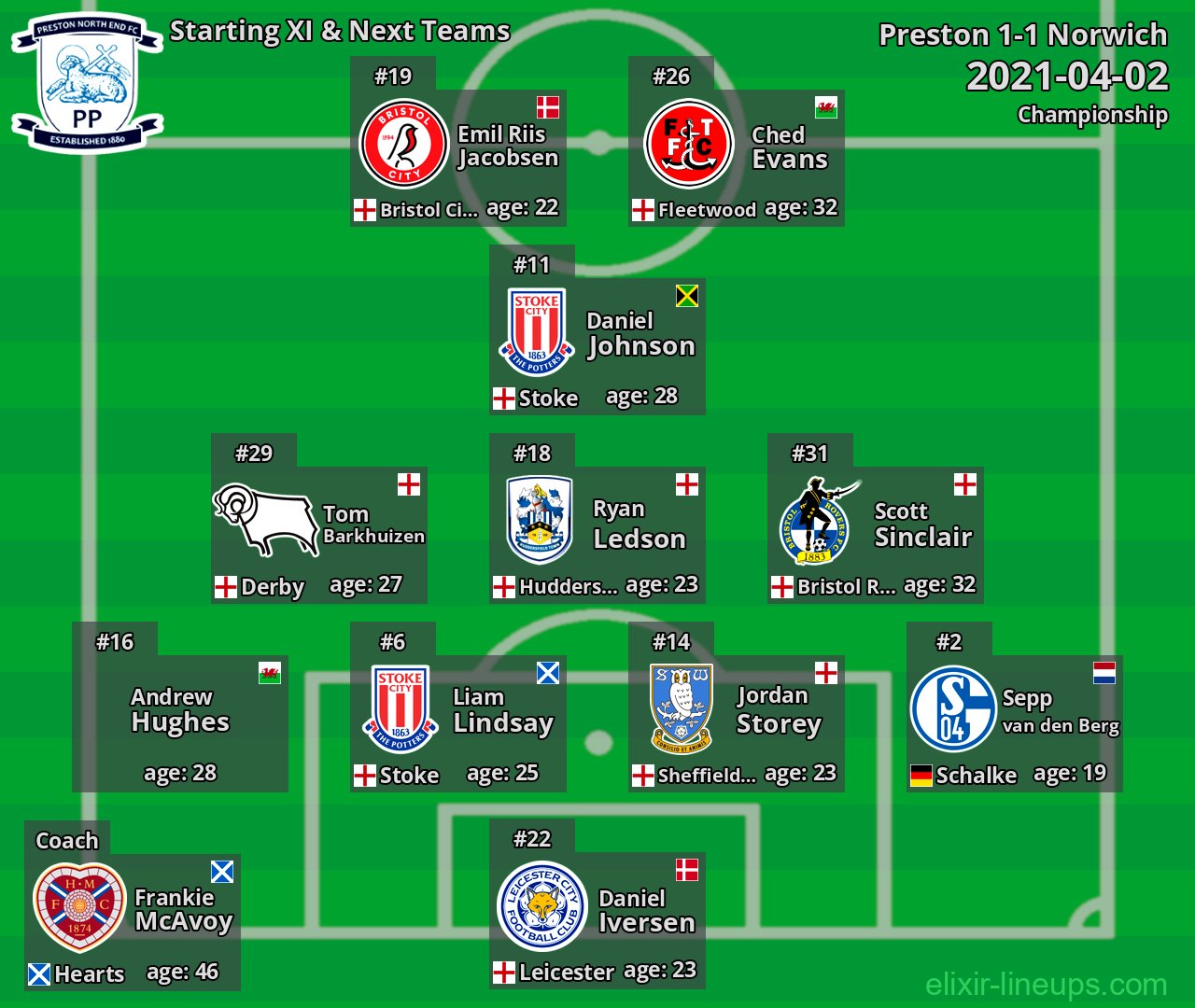 Preston Starting XI & Next Teams 2021-04-02