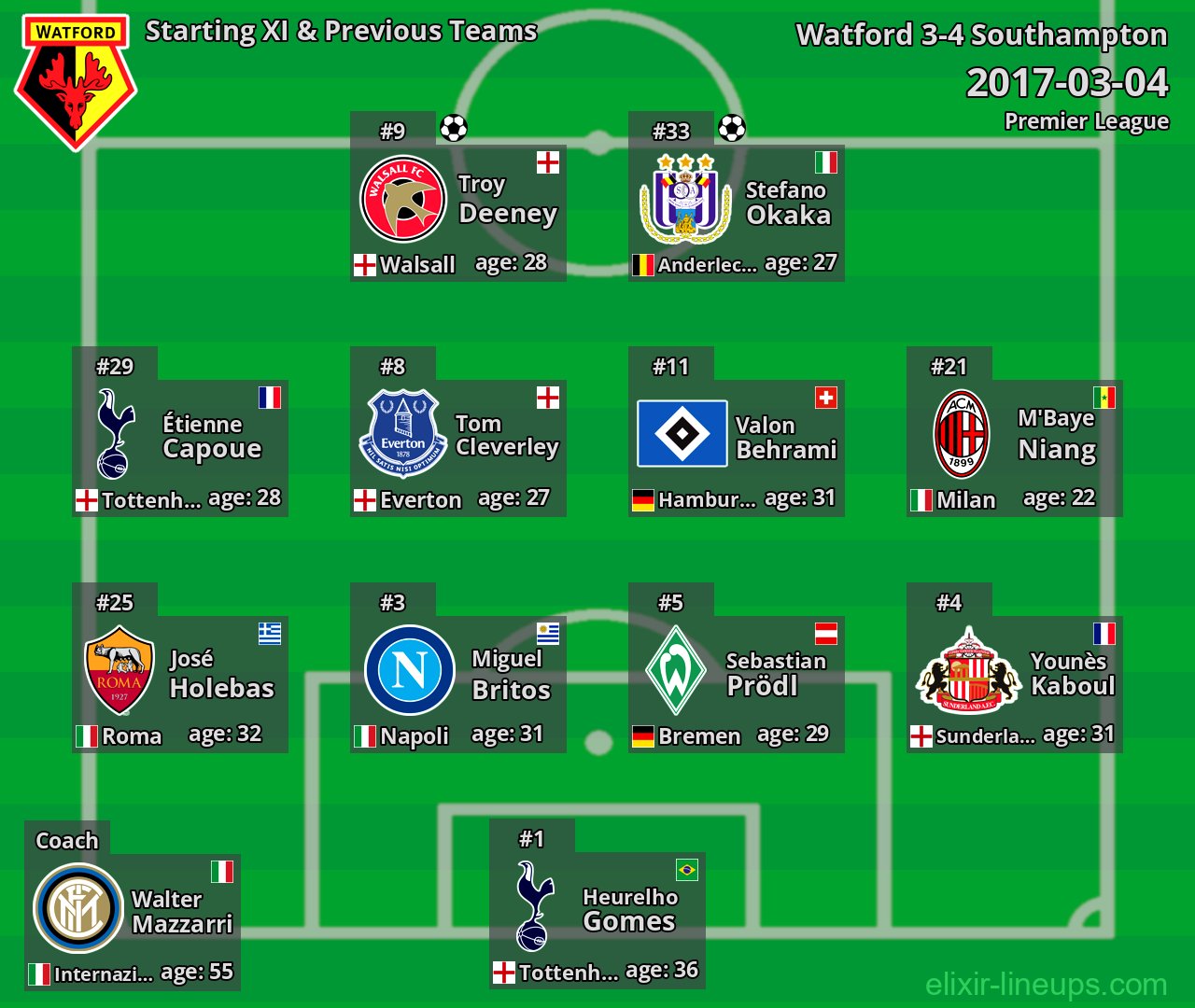 Watford Starting XI & Previous Teams 2017-03-04