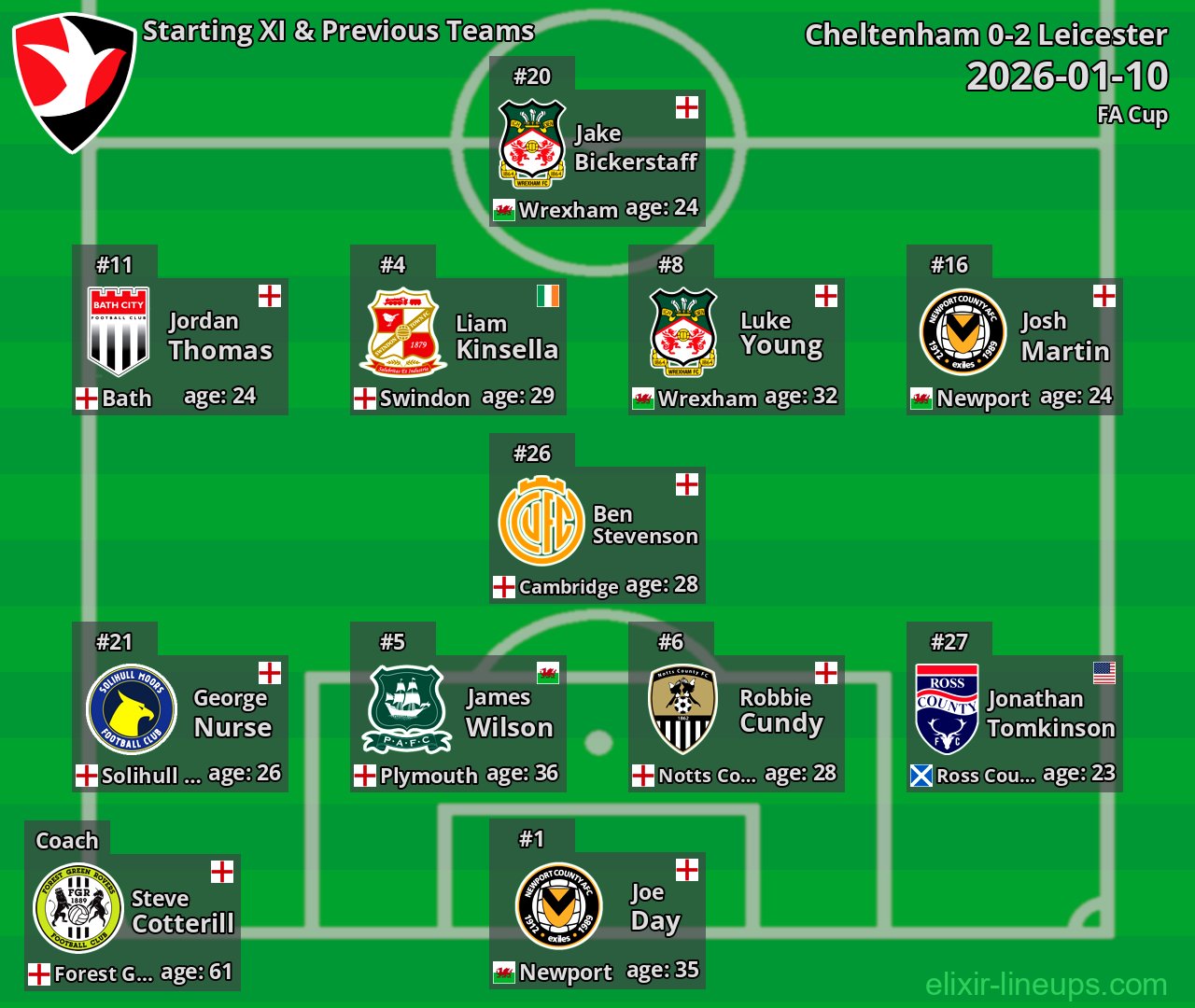 Cheltenham Starting XI & Previous Teams 2026-01-10