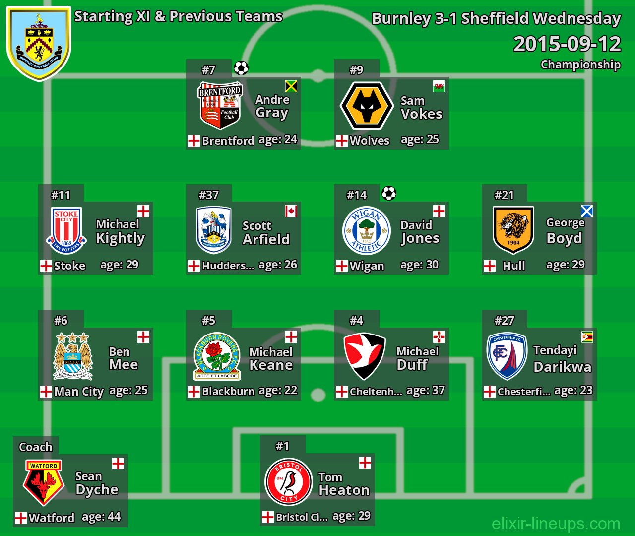 Burnley Starting XI & Previous Teams 2015-09-12