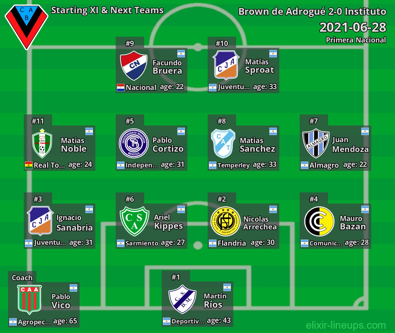Brown de Adrogué Starting XI & Next Teams 2021-06-28