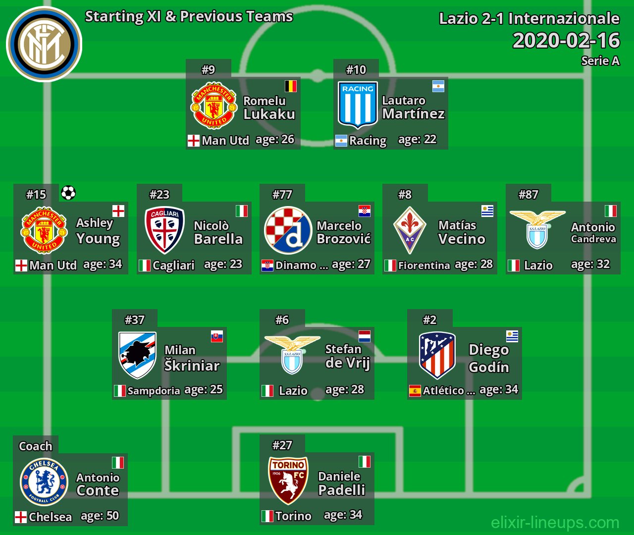 Internazionale Starting XI & Previous Teams 2020-02-16